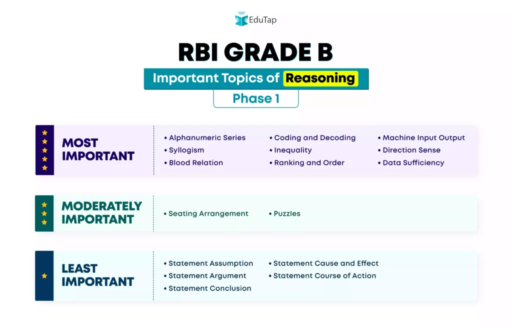 Why RBI Grade B Aspirants Must Include Mock Tests in Their Preparation